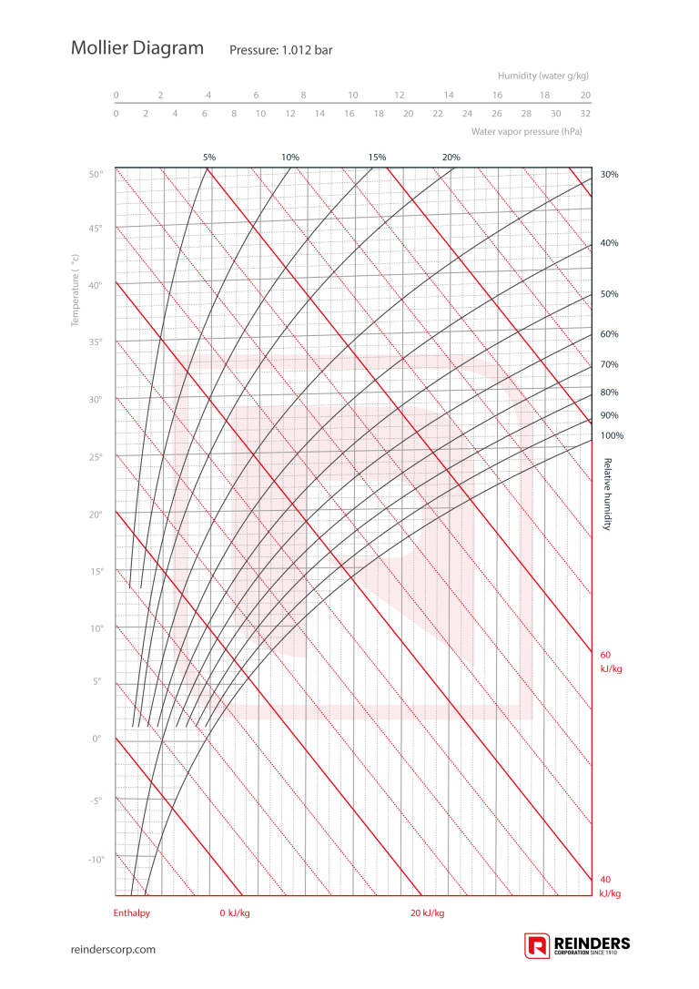 Reinders Corp Mollier Diagram